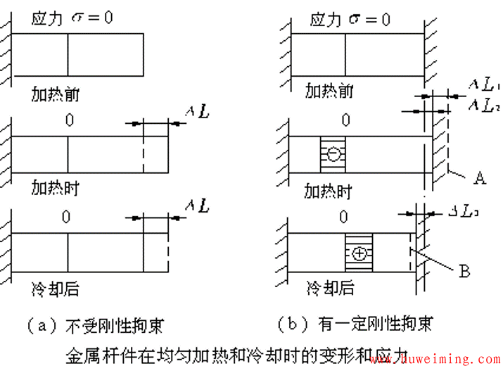 压力容器焊接应力与变形
