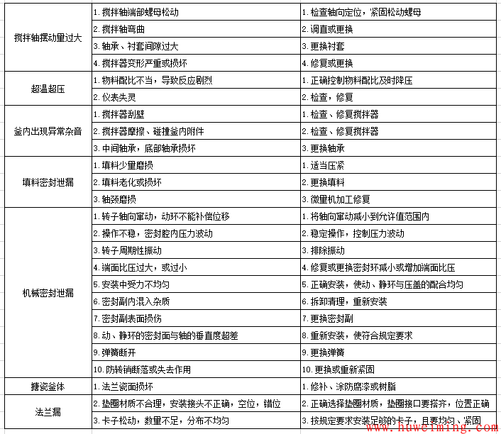 反应釜维护检修规程