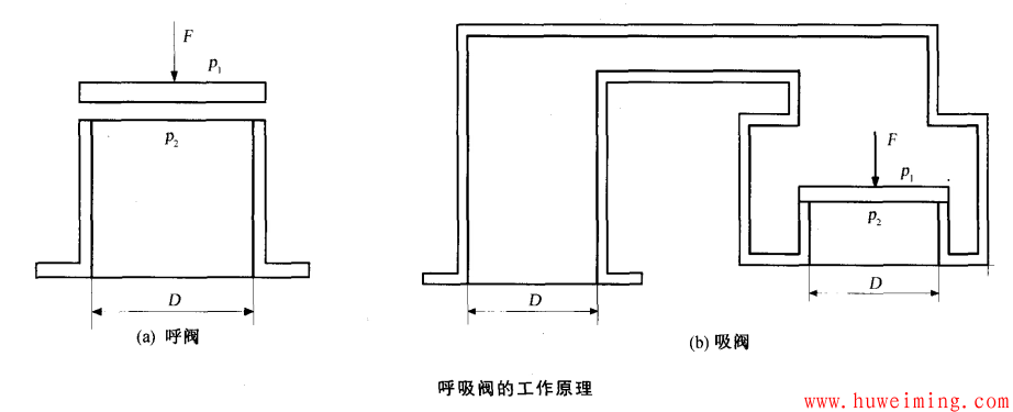 呼吸阀工作原理.png 大型储罐呼吸阀简介