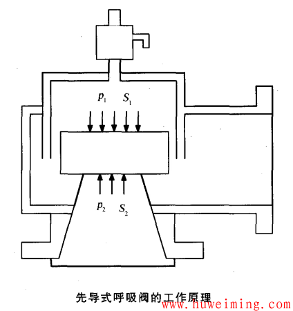 先导式呼吸阀工作原理.png 大型储罐呼吸阀简介