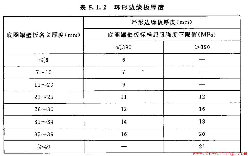 大型油罐设计要点总结