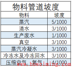 物料管道坡度.png 化工管道布置应考虑的问题