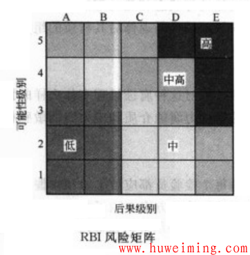 压力容器基于风险的检验