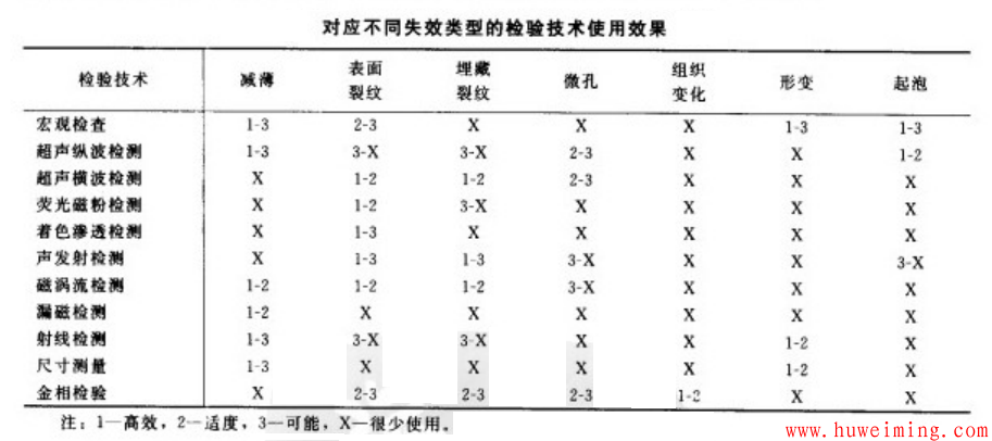 对应不同失效类型的检验技术使用效果.png 压力容器基于风险的检验