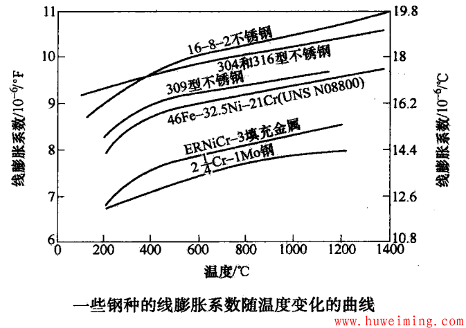 金属物理性能对异种金属焊接性的影响
