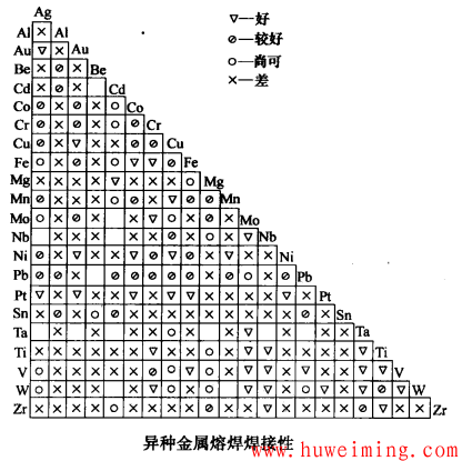 化学性质对异种金属焊接性的影响