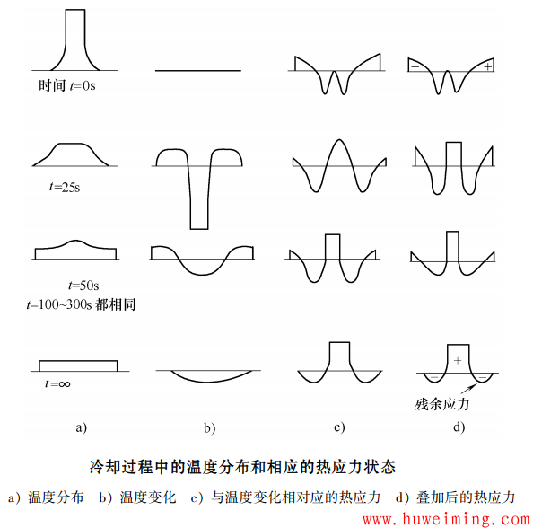 冷却过程中的温度分布和相应的热应力状态.png 你知道焊接残余应力是怎么产生的吗