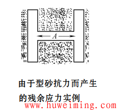 由于型砂抗力而产生的残余应力.png 铸造残余应力的产生