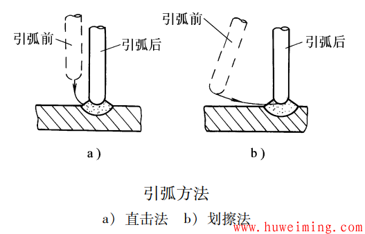 引弧方法.png 一文教会你焊条电弧焊单面焊双面成形