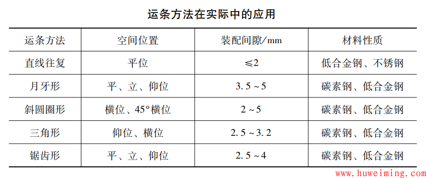 运条方法在实际中的应用.png 一文教会你焊条电弧焊单面焊双面成形