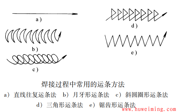 焊接过程中常用的运条方法.png 一文教会你焊条电弧焊单面焊双面成形