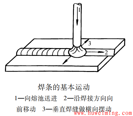 焊条的基本运动.png 一文教会你焊条电弧焊单面焊双面成形