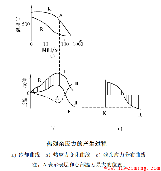 表面热处理残余应力是如何产生的