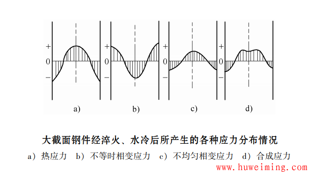 表面热处理残余应力是如何产生的