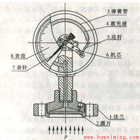 压力容器怎样选择压力表，这些你都知道吗？