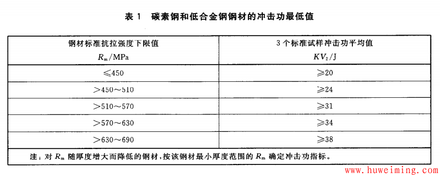 碳钢、低合金钢制压力容器技术要求汇总